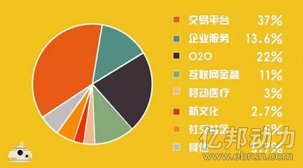 2015經(jīng)緯投資約13家醫(yī)療企業(yè) 看好SaaS