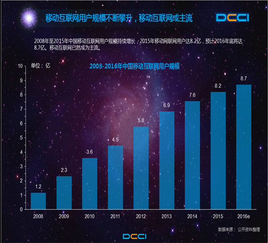 移動用戶今年將達8.7億